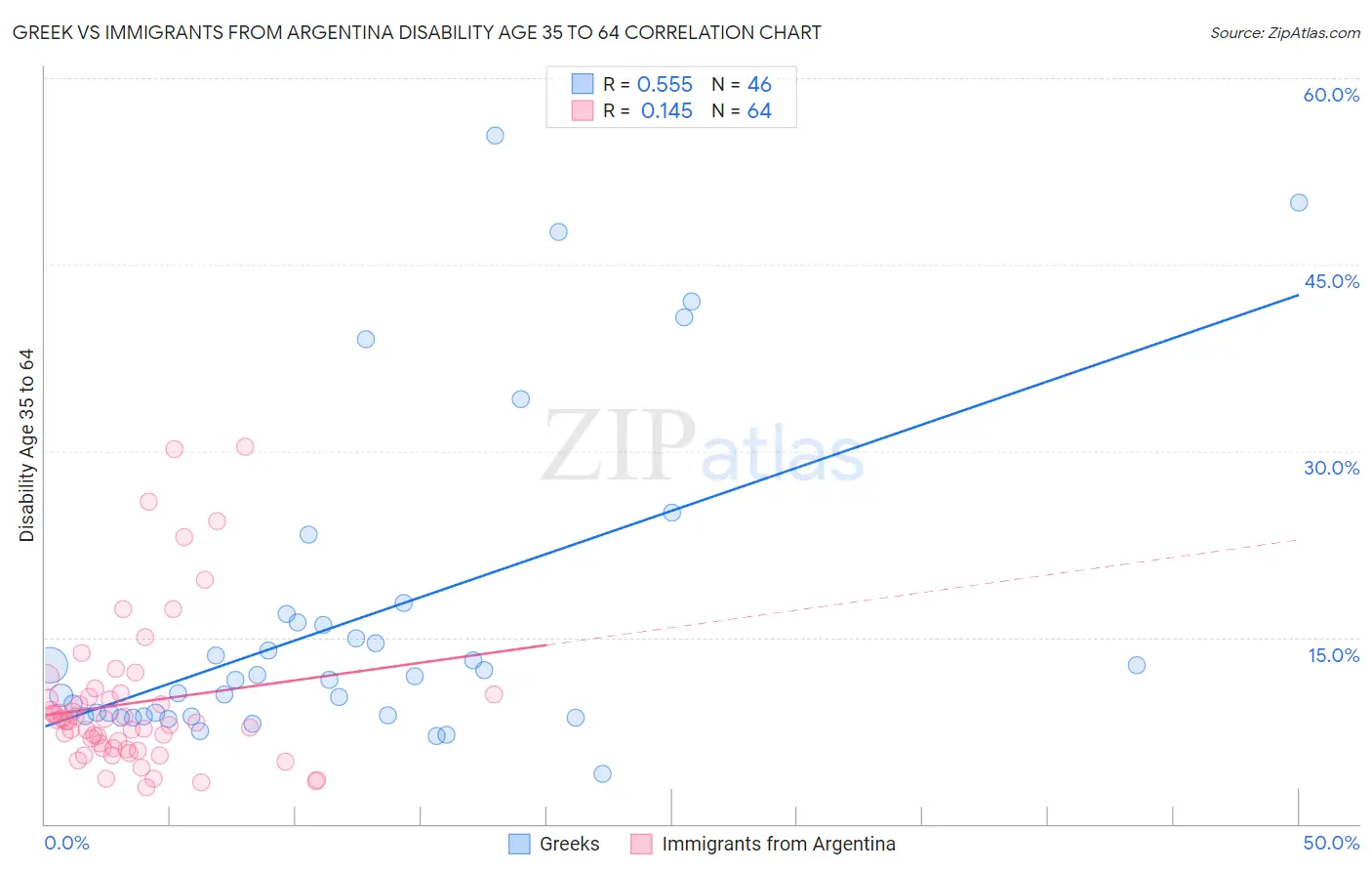 Greek vs Immigrants from Argentina Disability Age 35 to 64