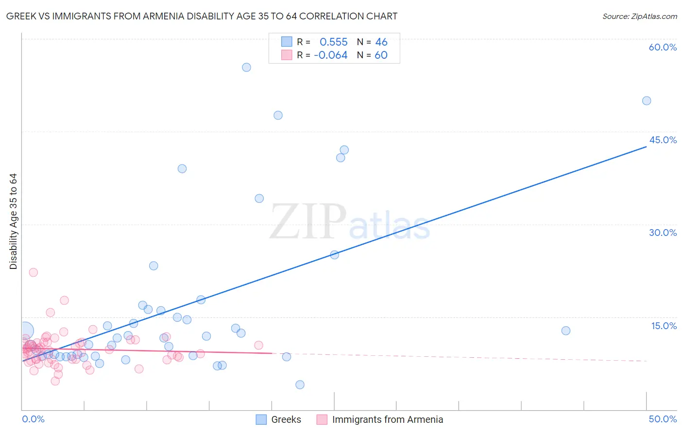 Greek vs Immigrants from Armenia Disability Age 35 to 64