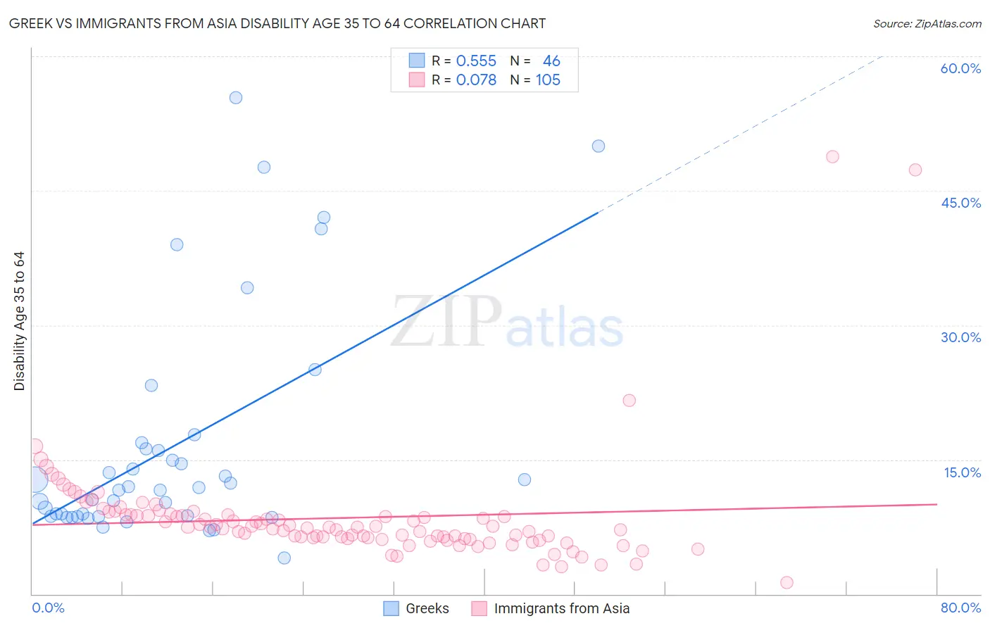 Greek vs Immigrants from Asia Disability Age 35 to 64