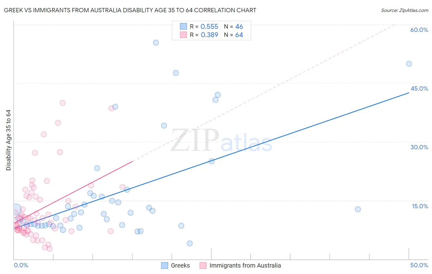 Greek vs Immigrants from Australia Disability Age 35 to 64