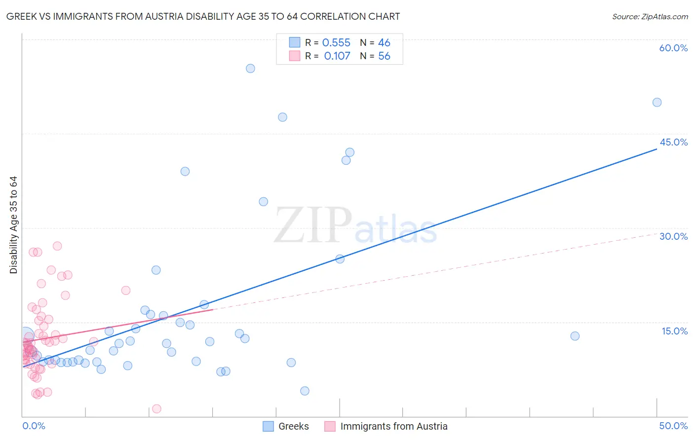 Greek vs Immigrants from Austria Disability Age 35 to 64