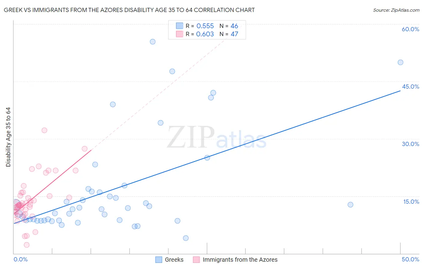 Greek vs Immigrants from the Azores Disability Age 35 to 64
