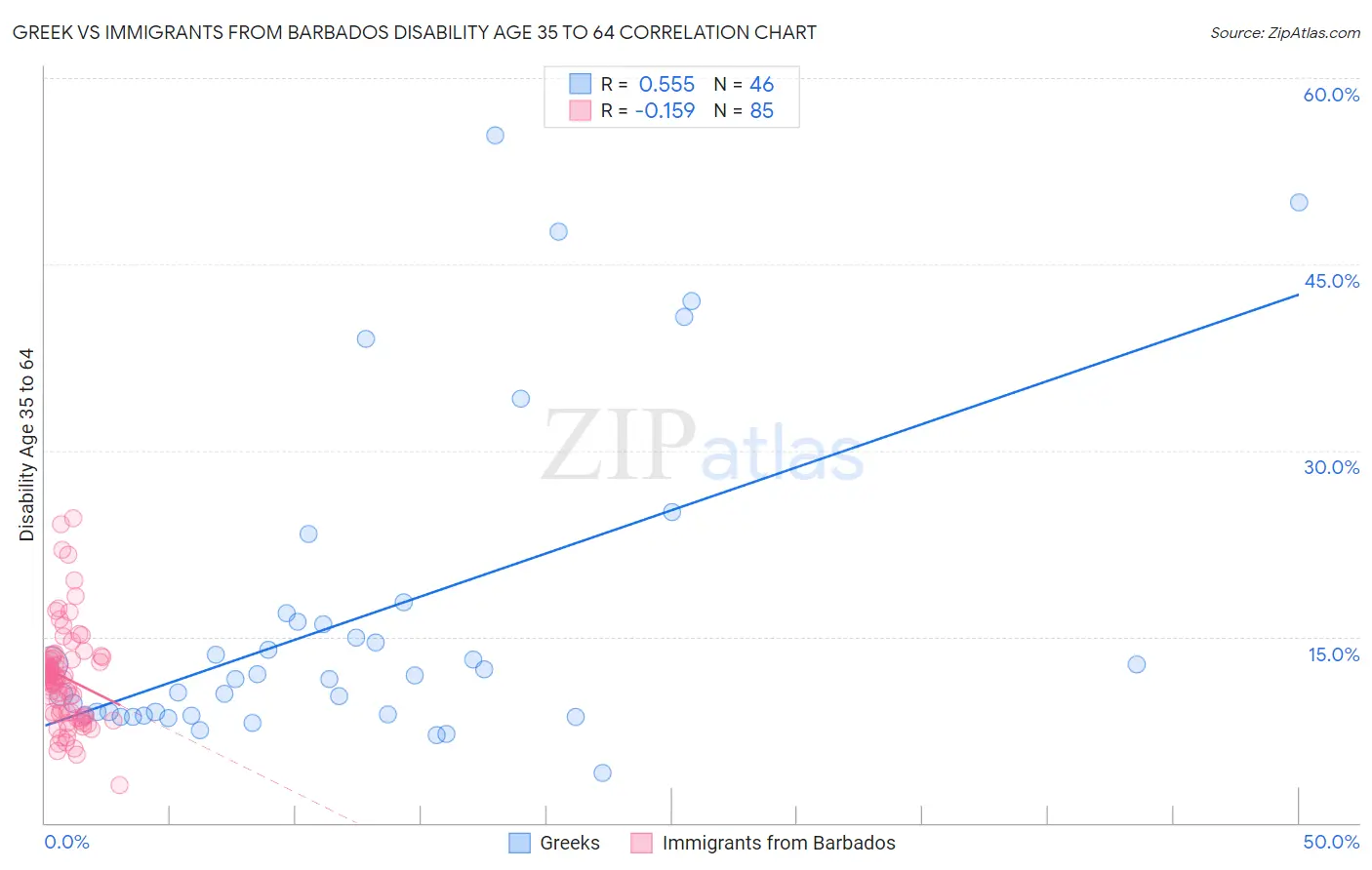 Greek vs Immigrants from Barbados Disability Age 35 to 64