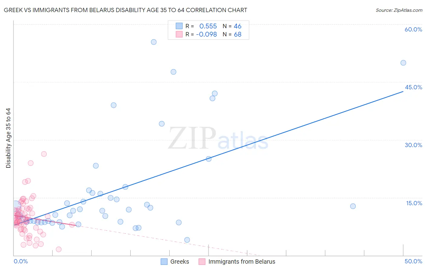 Greek vs Immigrants from Belarus Disability Age 35 to 64