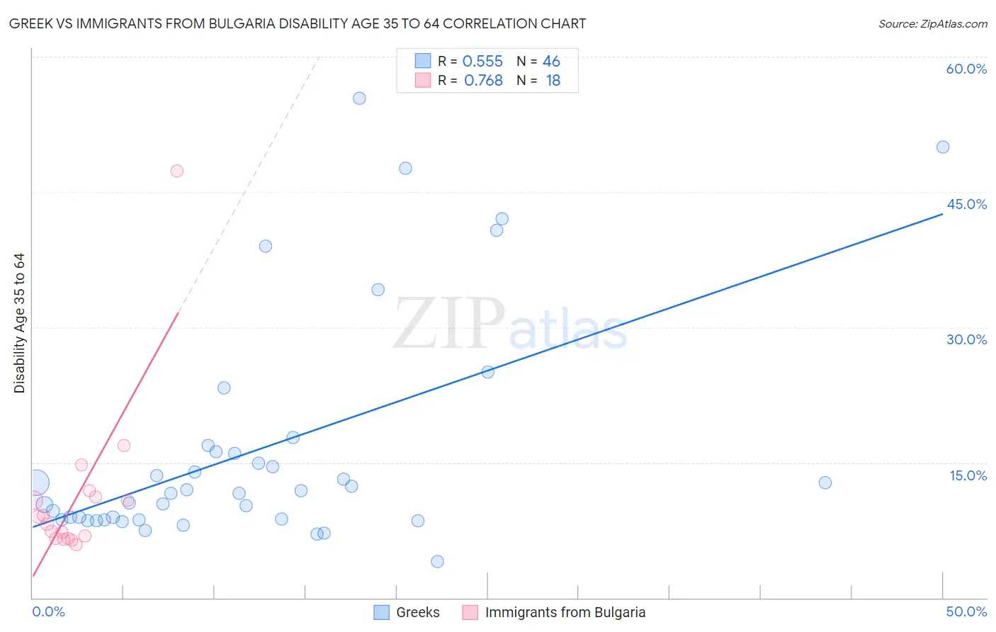 Greek vs Immigrants from Bulgaria Disability Age 35 to 64