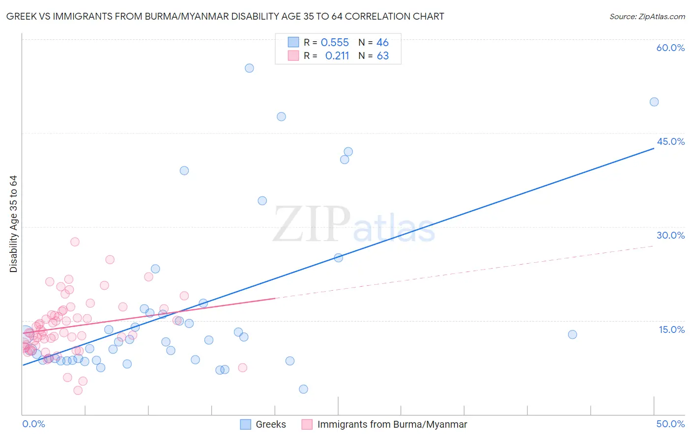 Greek vs Immigrants from Burma/Myanmar Disability Age 35 to 64