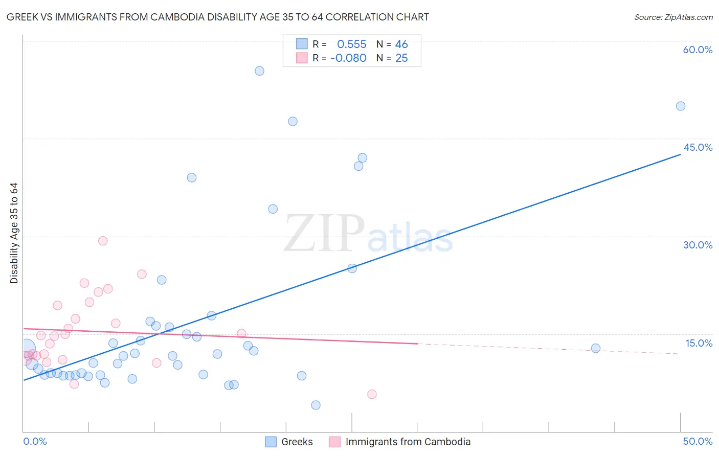 Greek vs Immigrants from Cambodia Disability Age 35 to 64