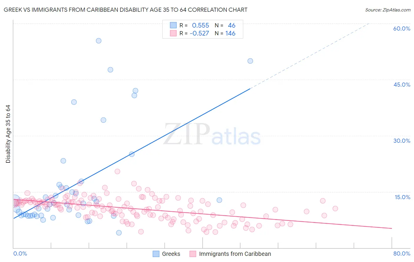 Greek vs Immigrants from Caribbean Disability Age 35 to 64