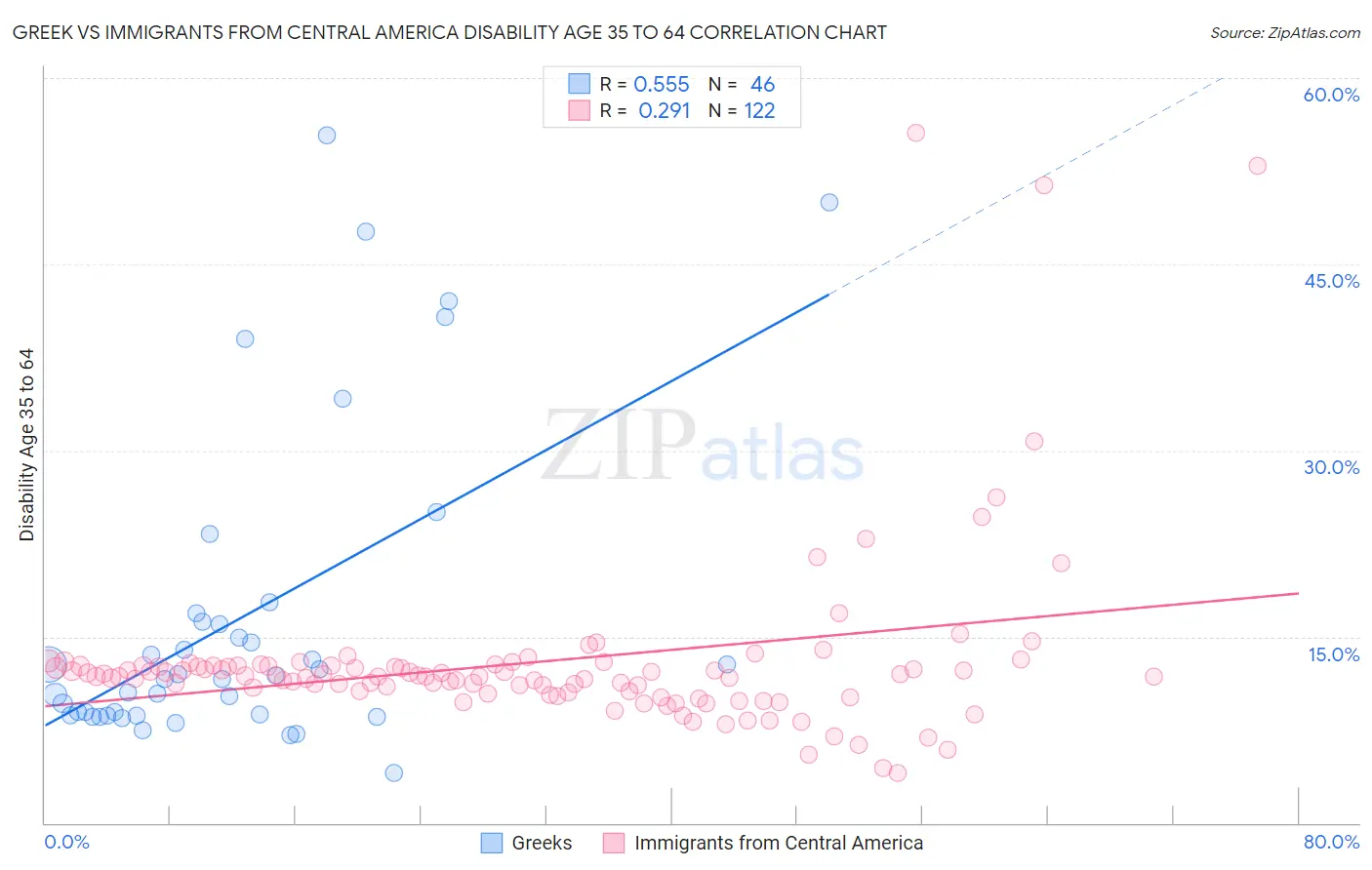 Greek vs Immigrants from Central America Disability Age 35 to 64