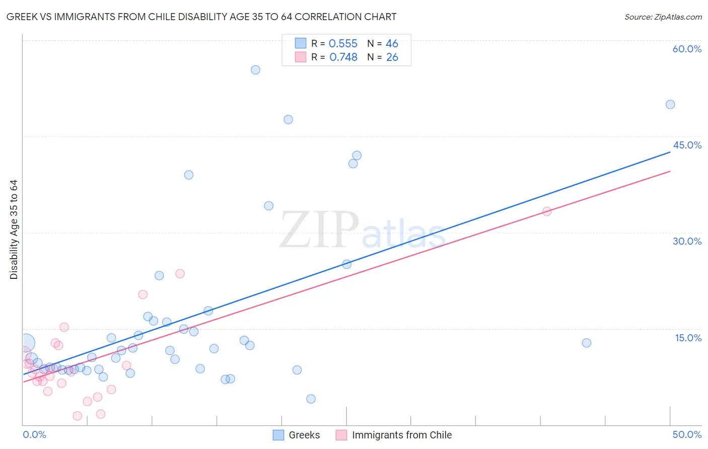 Greek vs Immigrants from Chile Disability Age 35 to 64
