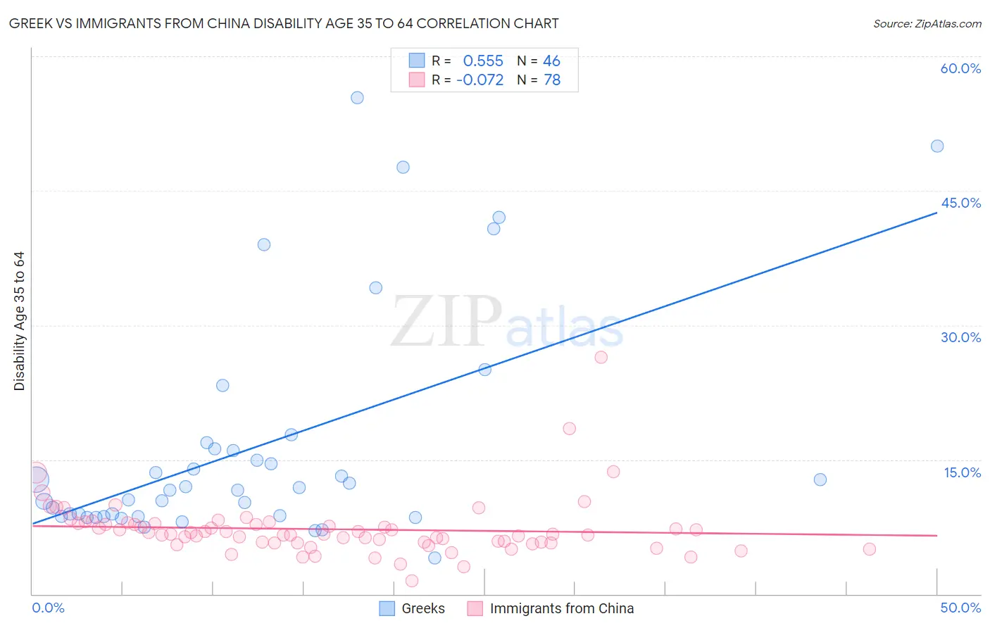 Greek vs Immigrants from China Disability Age 35 to 64