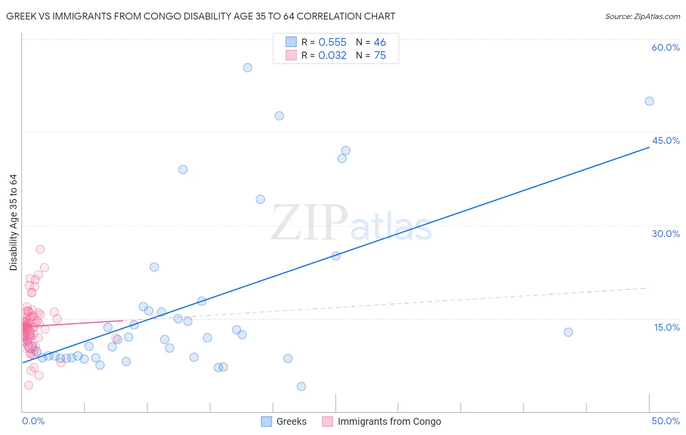 Greek vs Immigrants from Congo Disability Age 35 to 64