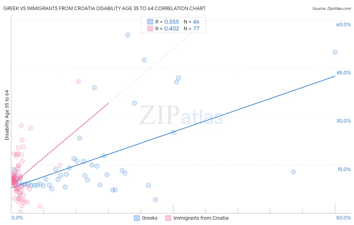 Greek vs Immigrants from Croatia Disability Age 35 to 64