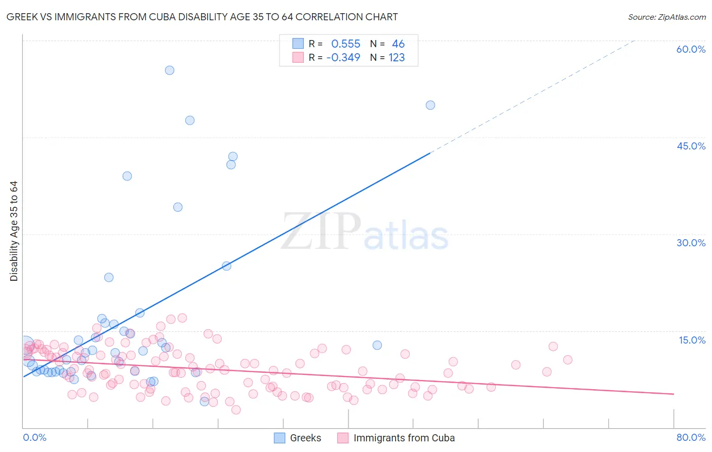 Greek vs Immigrants from Cuba Disability Age 35 to 64