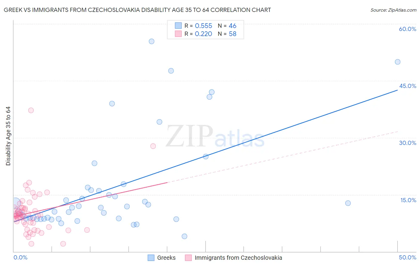 Greek vs Immigrants from Czechoslovakia Disability Age 35 to 64