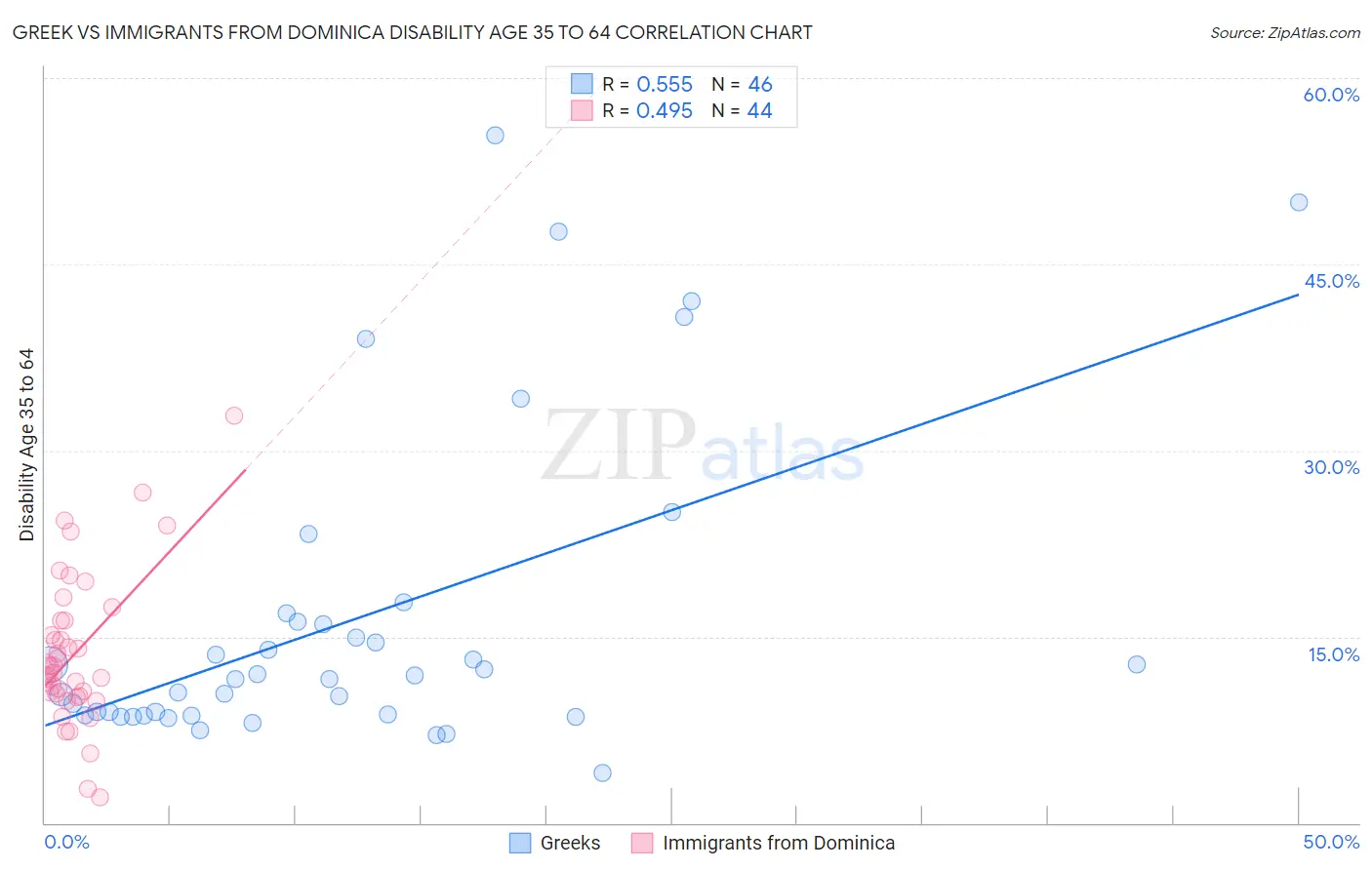 Greek vs Immigrants from Dominica Disability Age 35 to 64