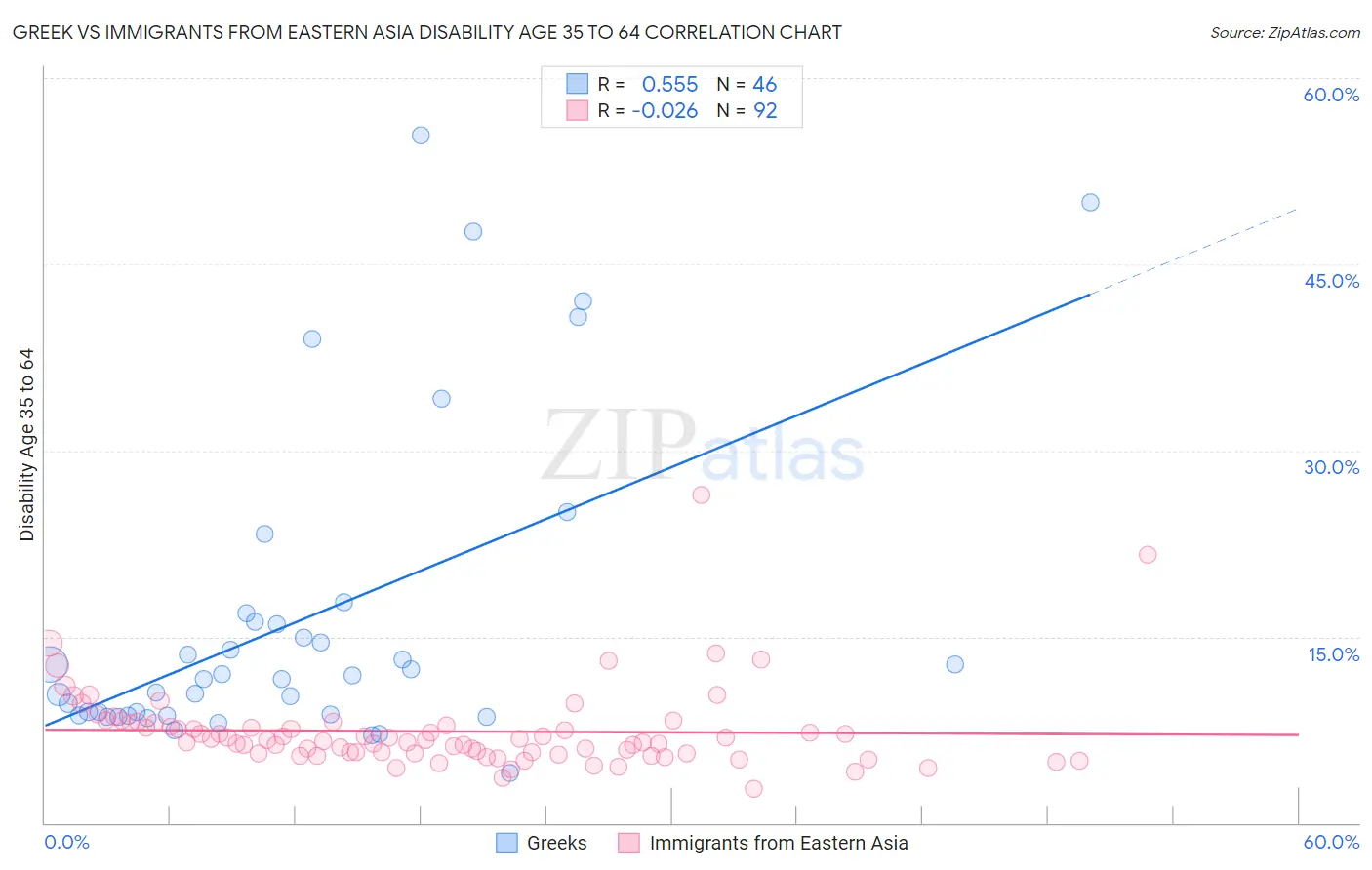 Greek vs Immigrants from Eastern Asia Disability Age 35 to 64