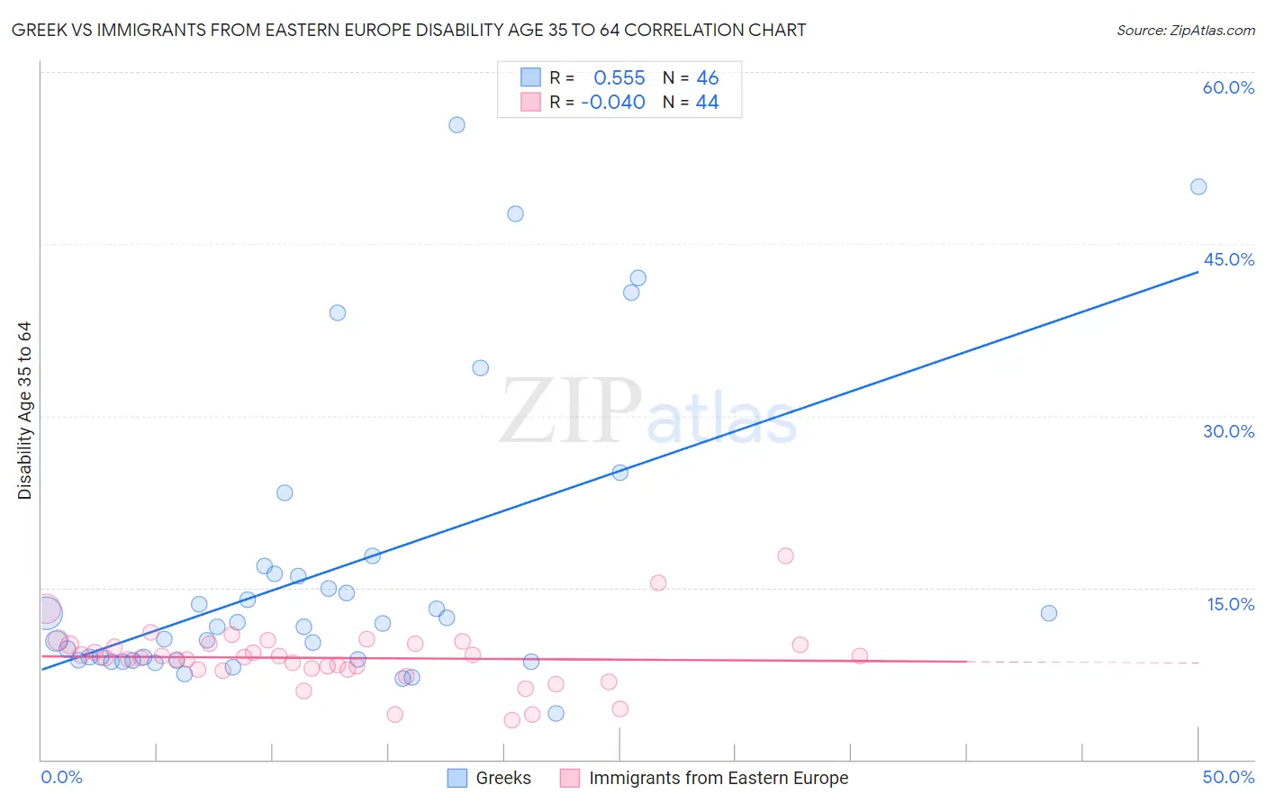 Greek vs Immigrants from Eastern Europe Disability Age 35 to 64