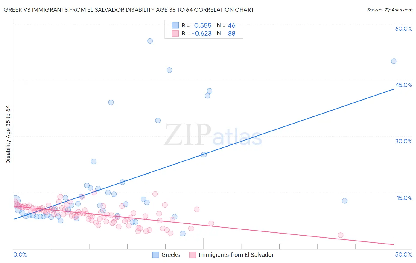 Greek vs Immigrants from El Salvador Disability Age 35 to 64