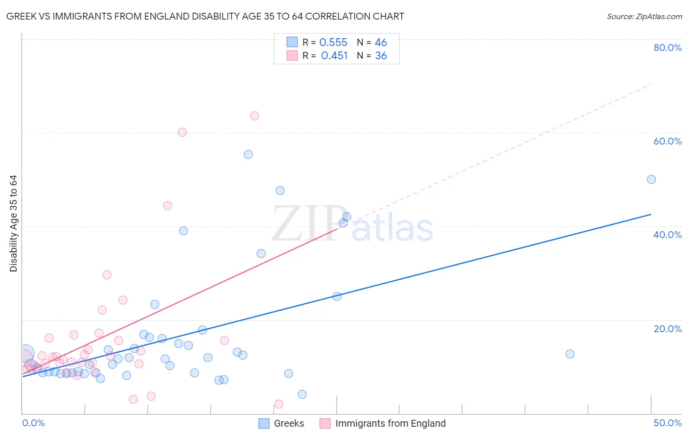 Greek vs Immigrants from England Disability Age 35 to 64