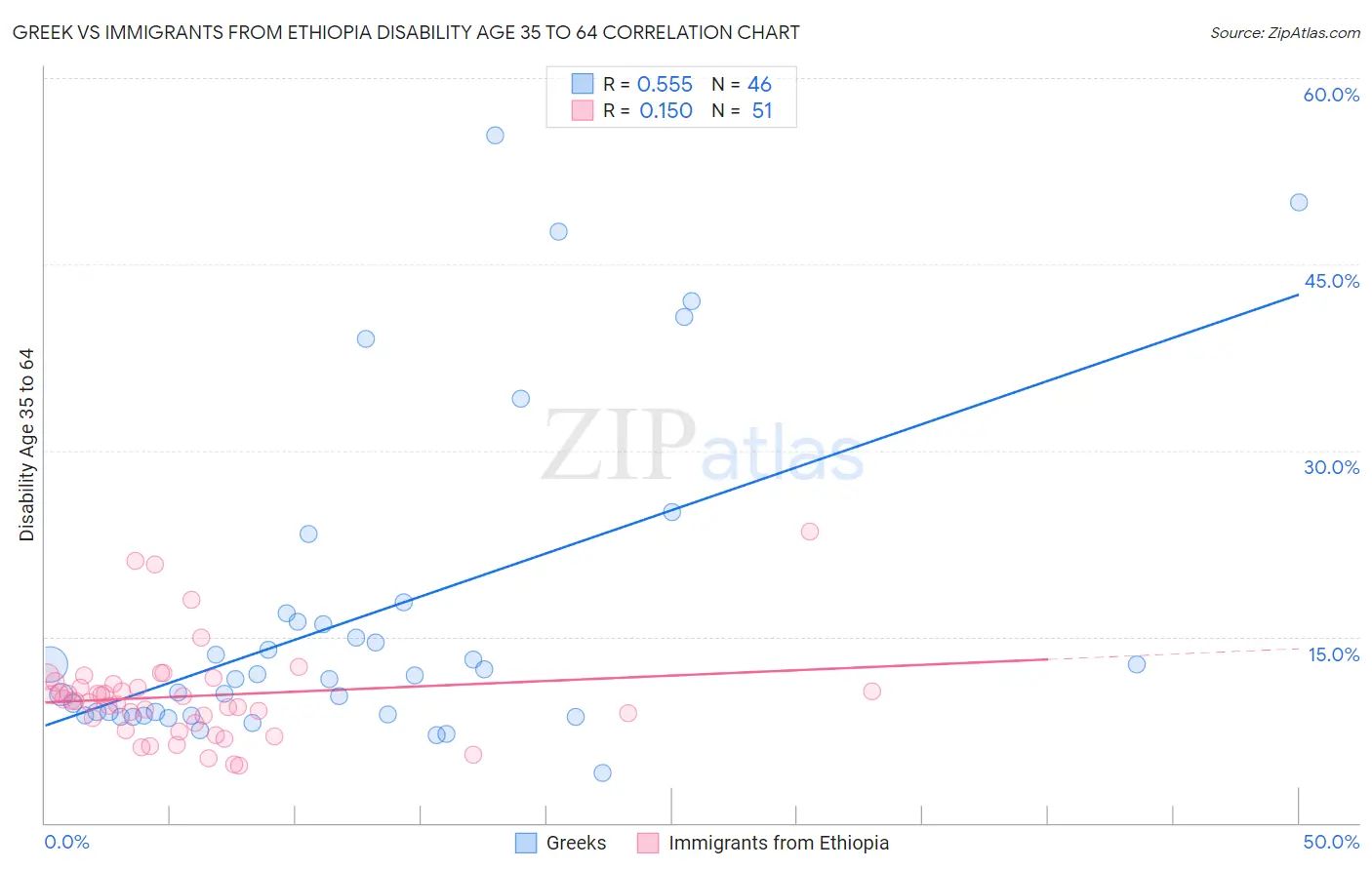 Greek vs Immigrants from Ethiopia Disability Age 35 to 64