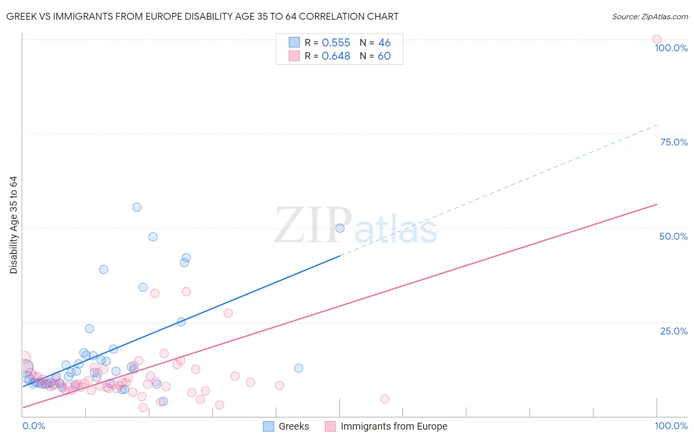 Greek vs Immigrants from Europe Disability Age 35 to 64