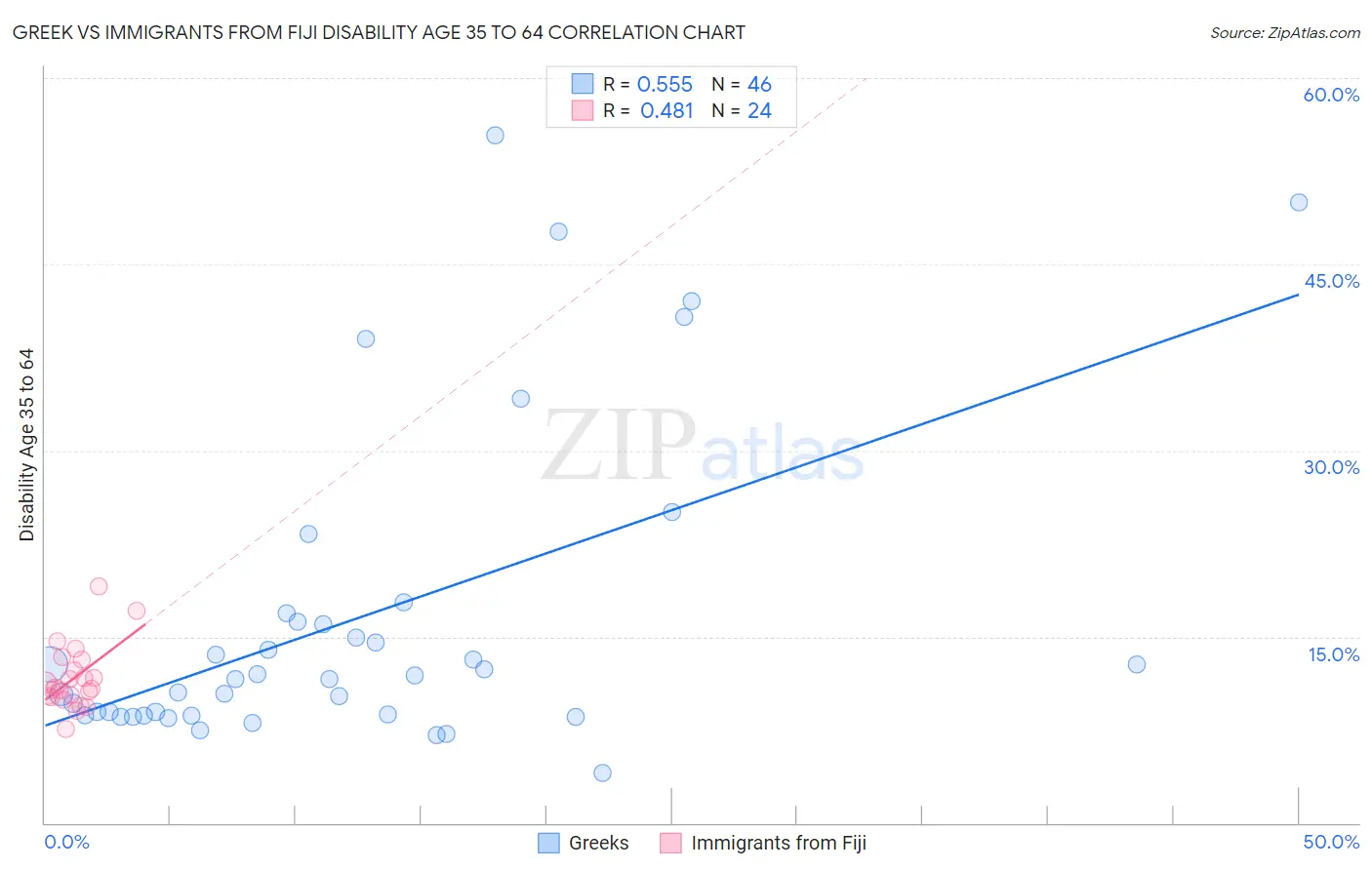 Greek vs Immigrants from Fiji Disability Age 35 to 64