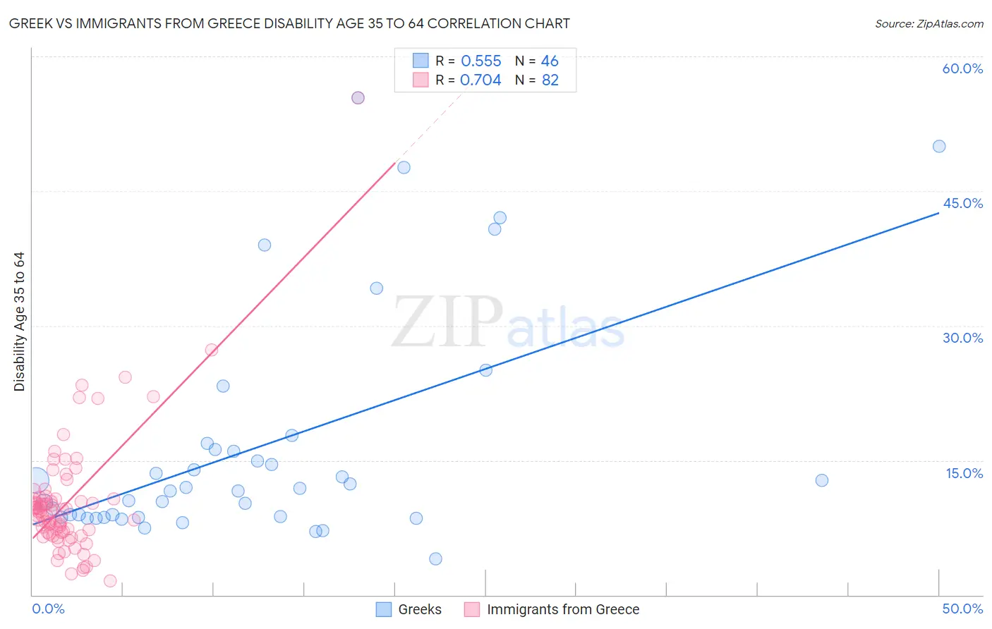 Greek vs Immigrants from Greece Disability Age 35 to 64