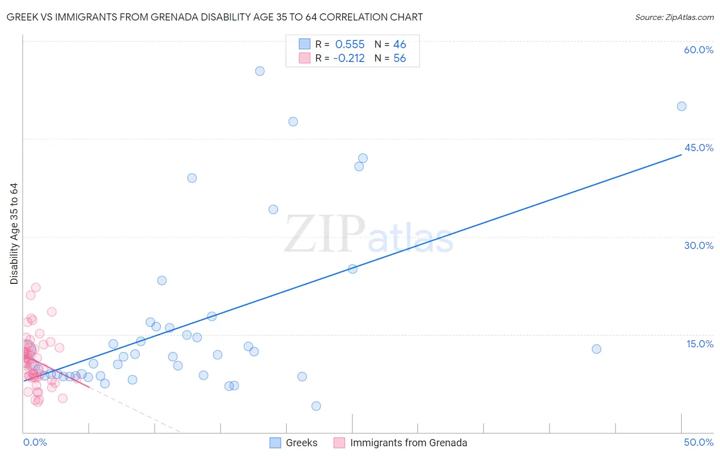 Greek vs Immigrants from Grenada Disability Age 35 to 64