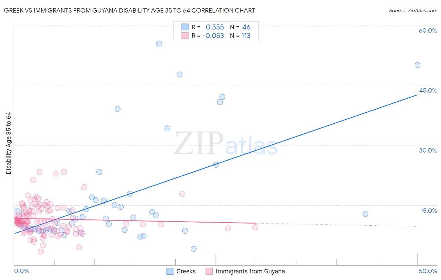 Greek vs Immigrants from Guyana Disability Age 35 to 64
