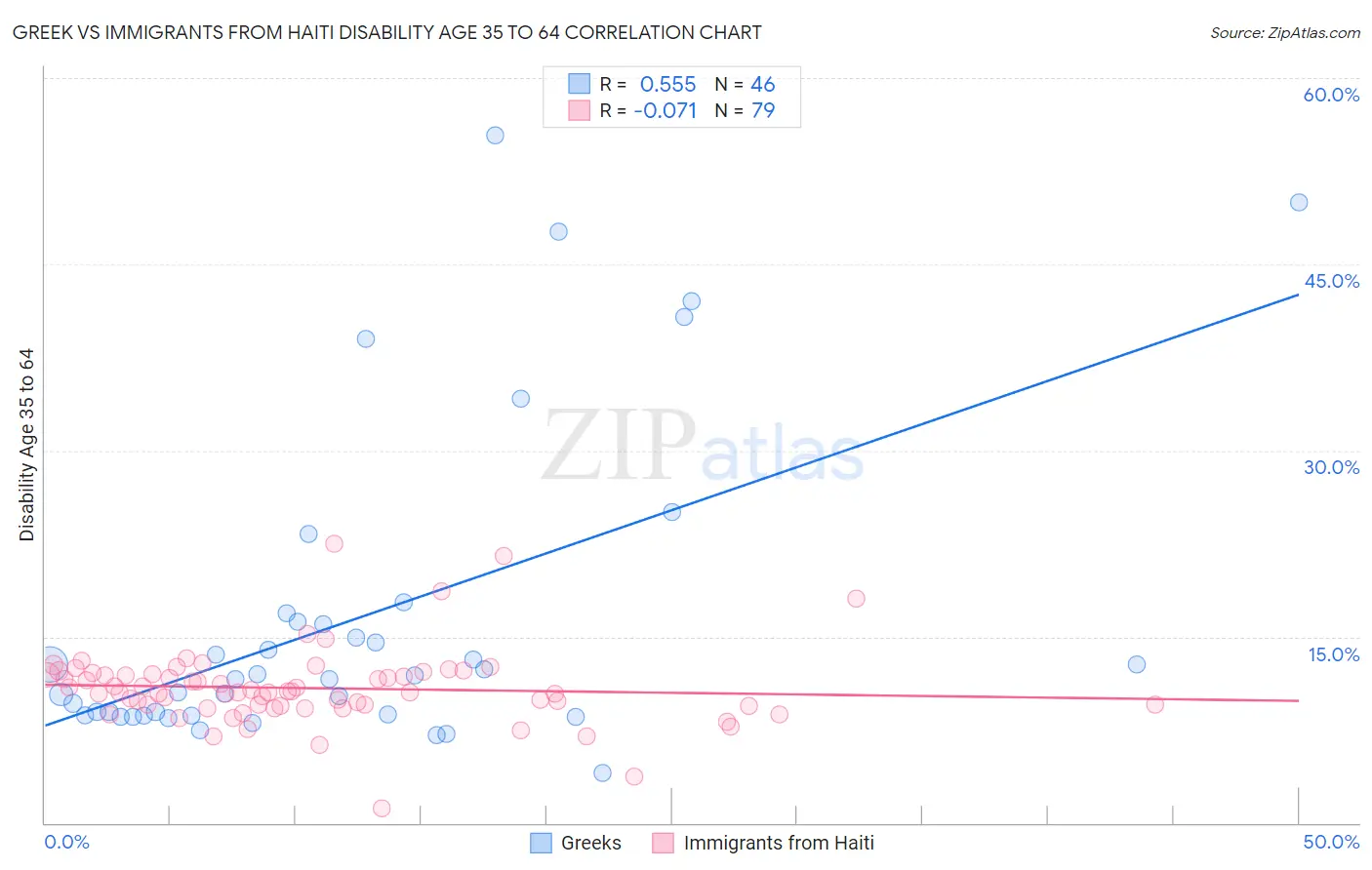 Greek vs Immigrants from Haiti Disability Age 35 to 64