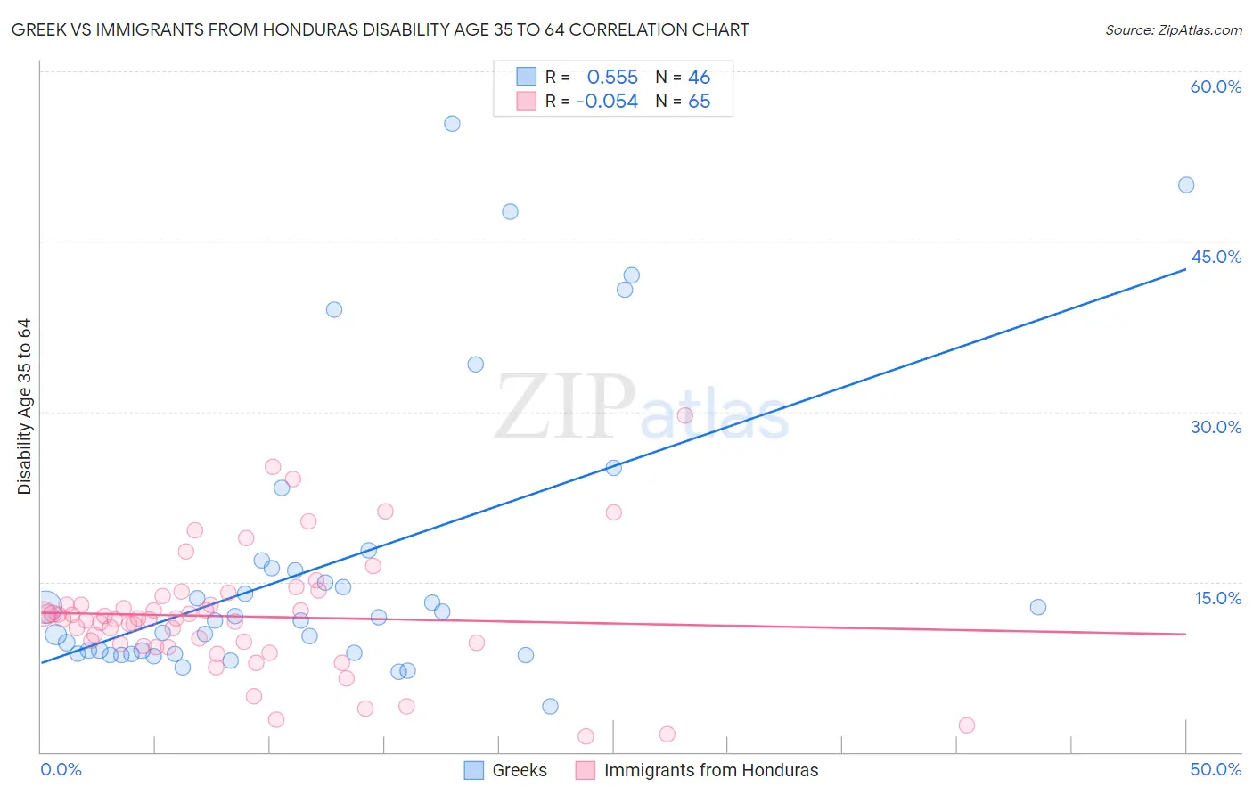 Greek vs Immigrants from Honduras Disability Age 35 to 64