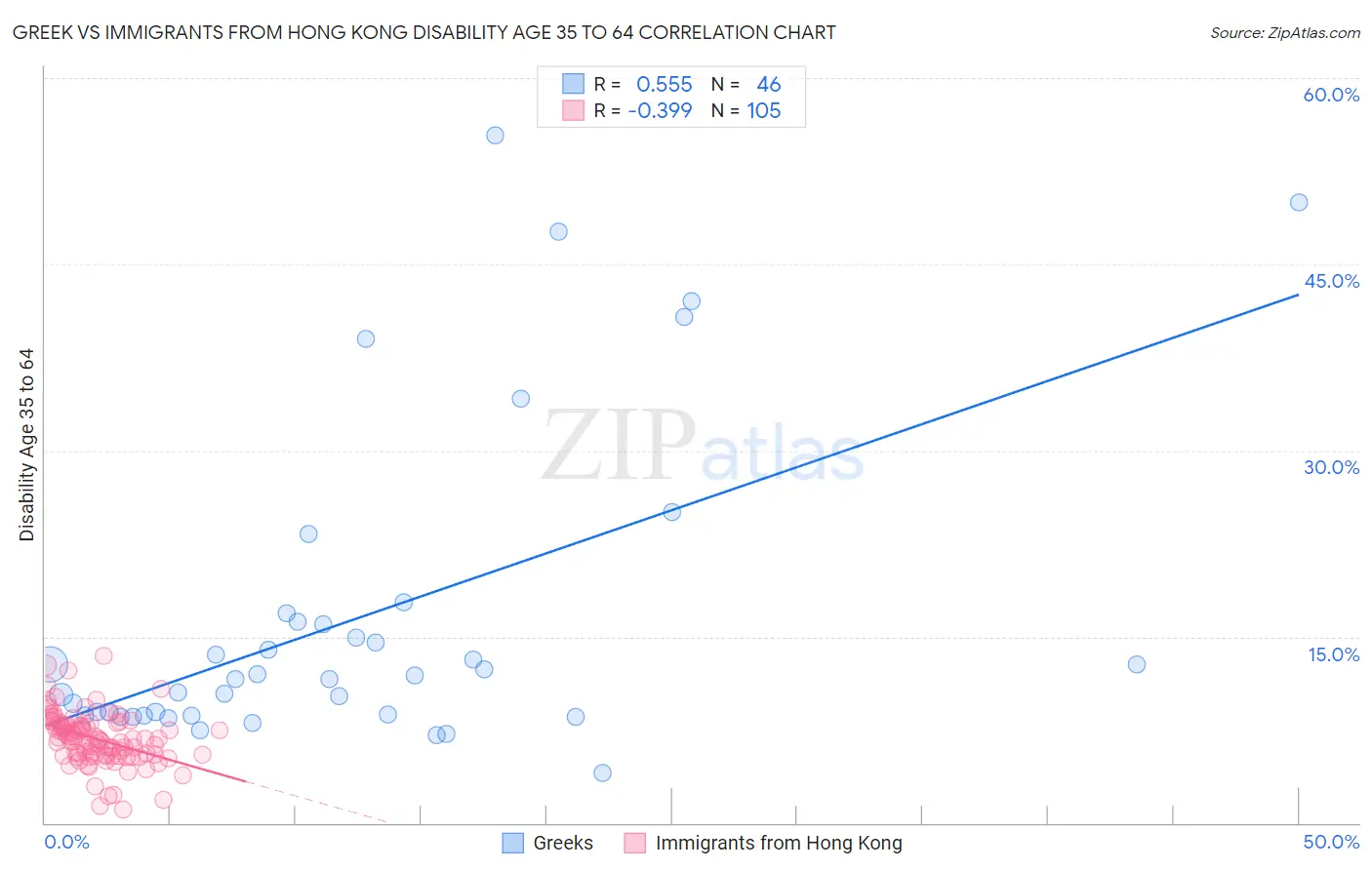 Greek vs Immigrants from Hong Kong Disability Age 35 to 64
