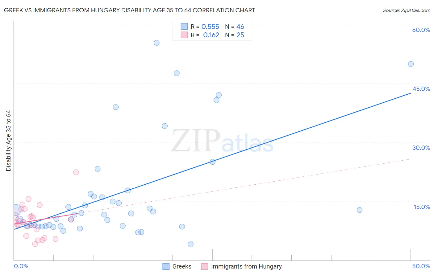 Greek vs Immigrants from Hungary Disability Age 35 to 64