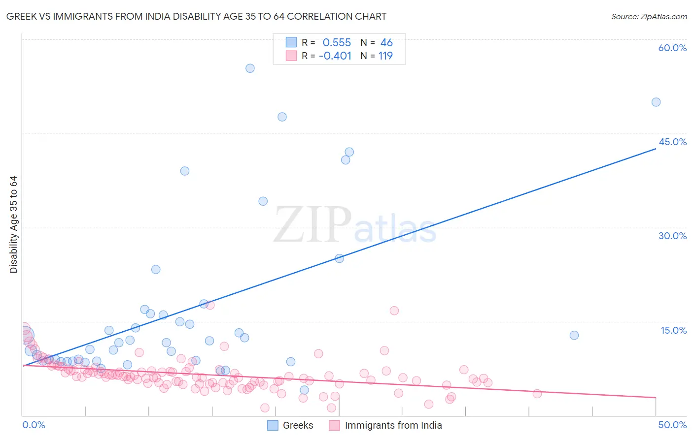 Greek vs Immigrants from India Disability Age 35 to 64