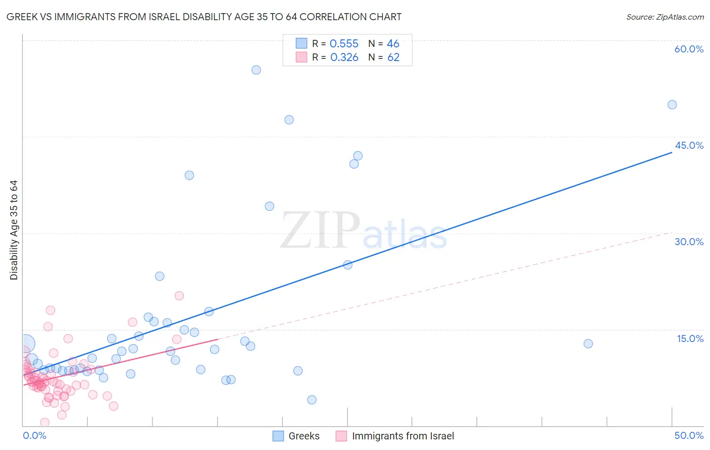 Greek vs Immigrants from Israel Disability Age 35 to 64