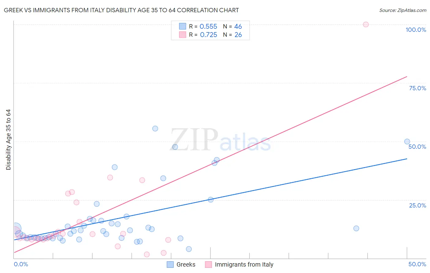 Greek vs Immigrants from Italy Disability Age 35 to 64