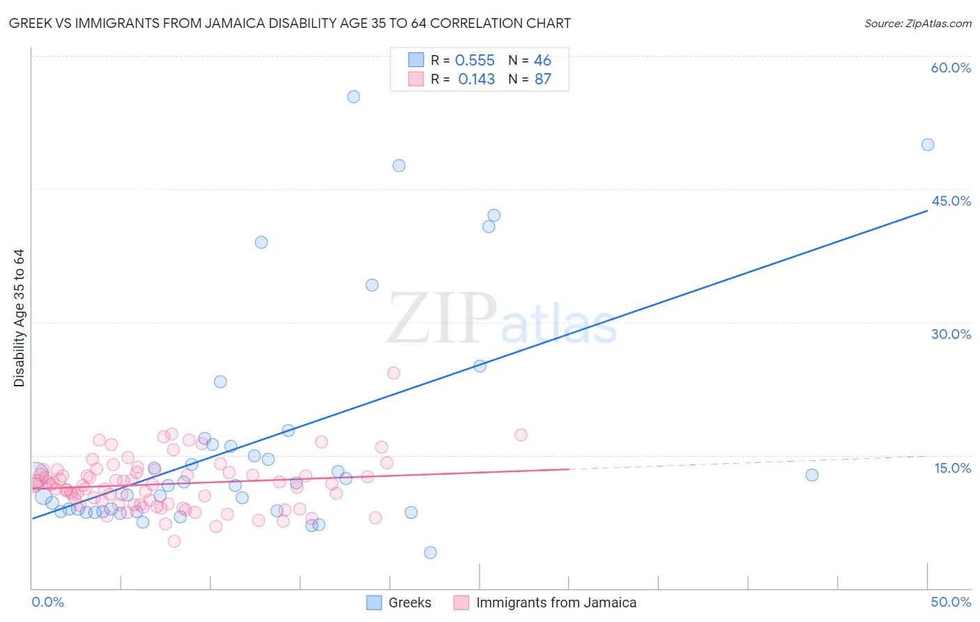 Greek vs Immigrants from Jamaica Disability Age 35 to 64