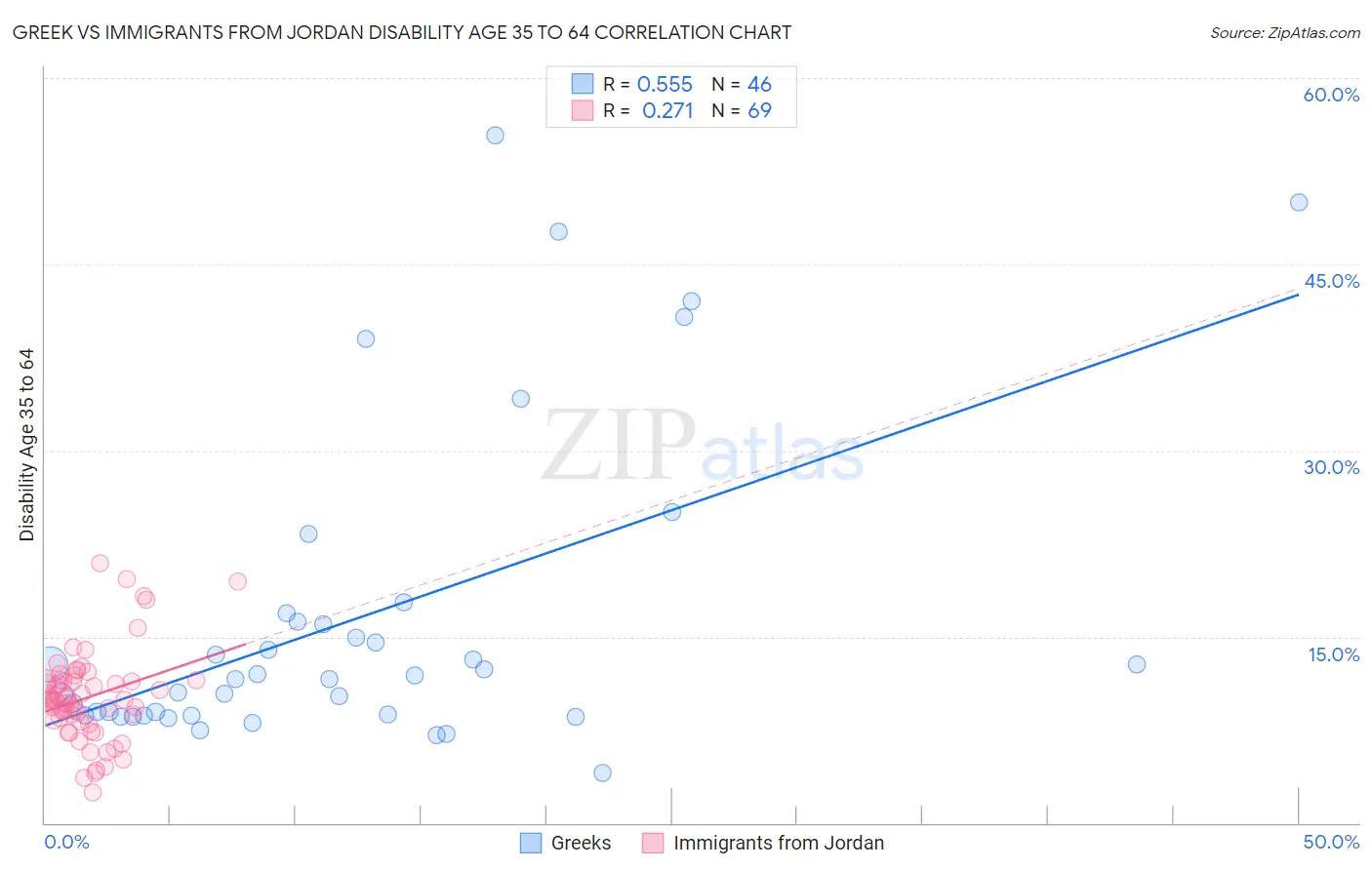 Greek vs Immigrants from Jordan Disability Age 35 to 64