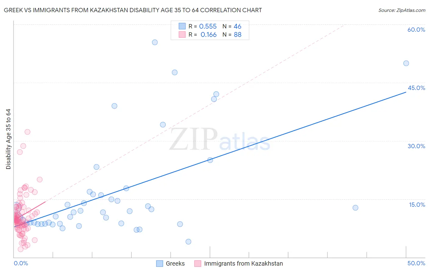 Greek vs Immigrants from Kazakhstan Disability Age 35 to 64