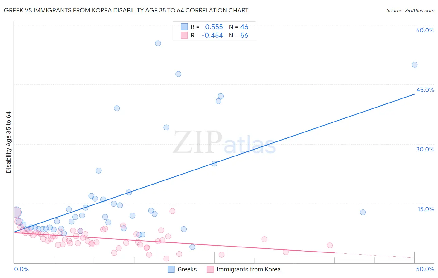 Greek vs Immigrants from Korea Disability Age 35 to 64