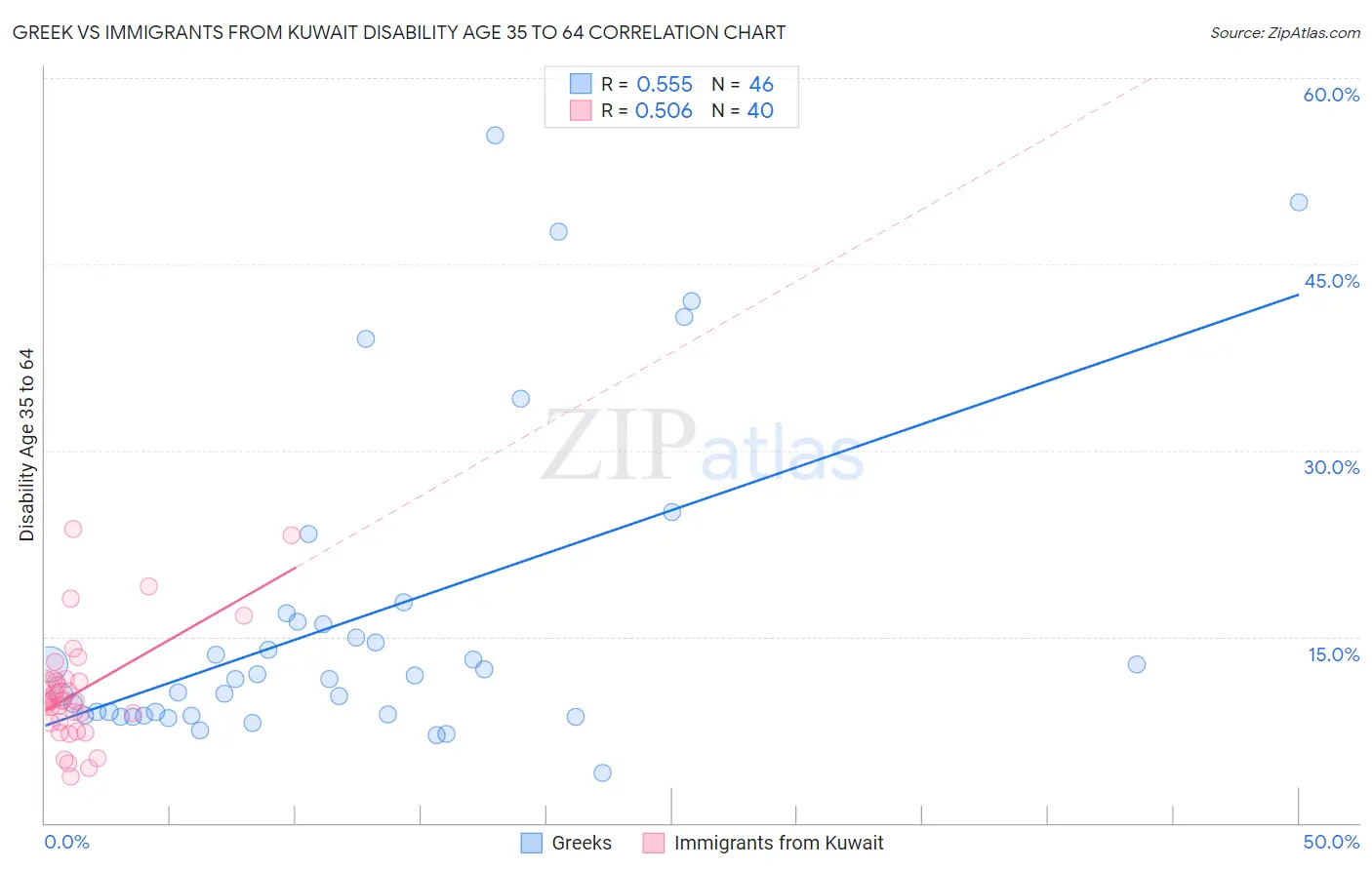 Greek vs Immigrants from Kuwait Disability Age 35 to 64