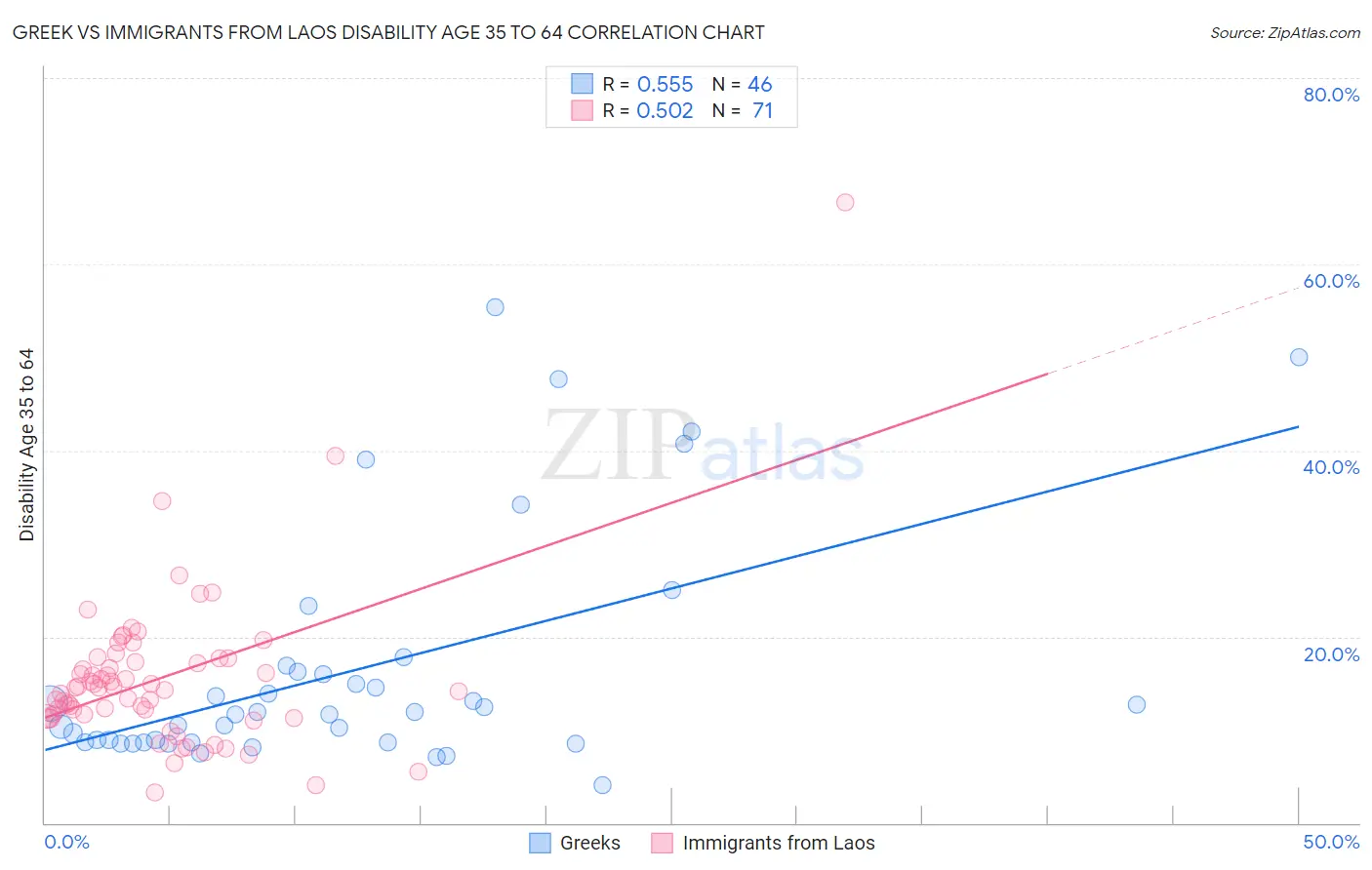 Greek vs Immigrants from Laos Disability Age 35 to 64