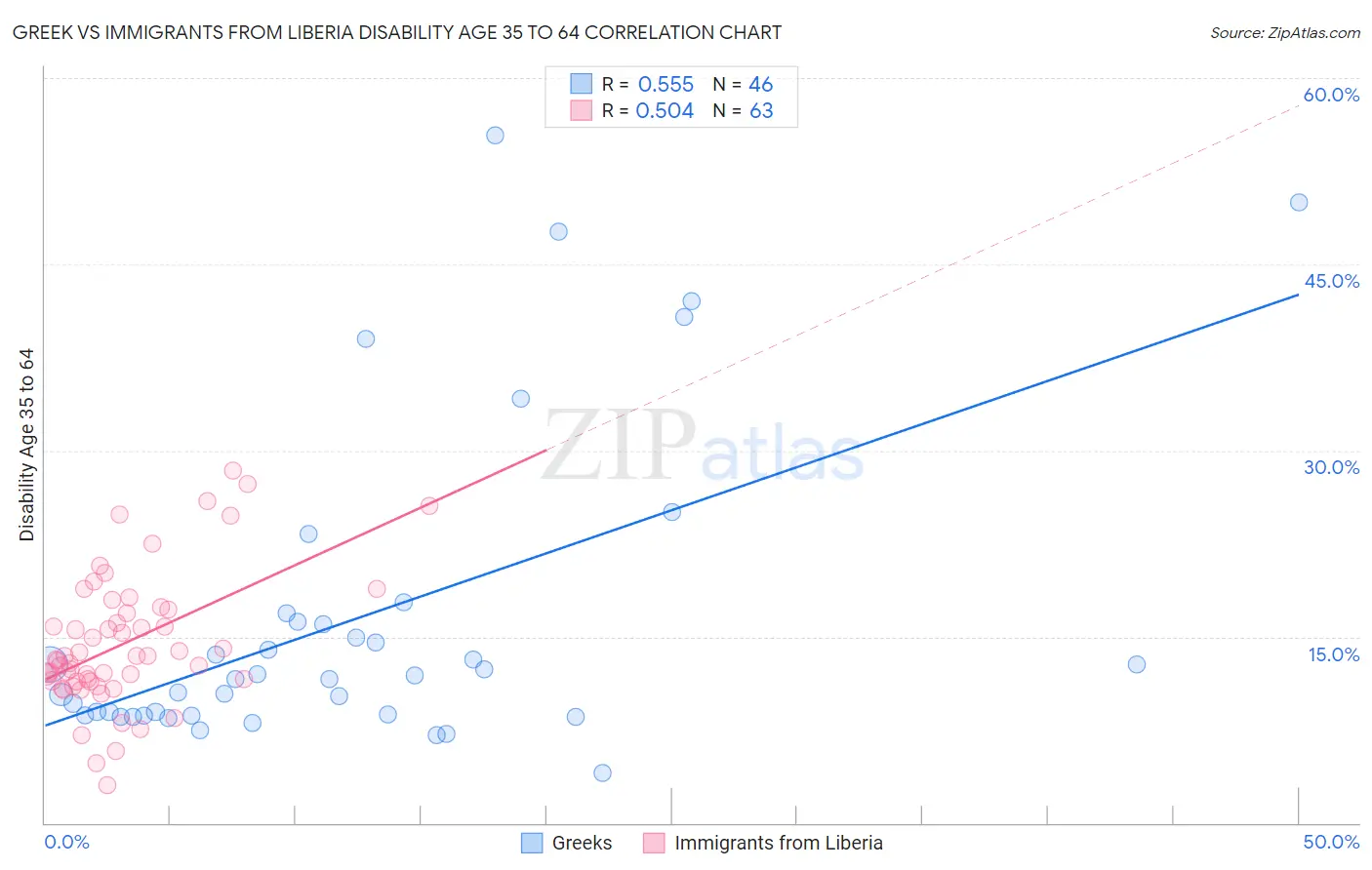 Greek vs Immigrants from Liberia Disability Age 35 to 64