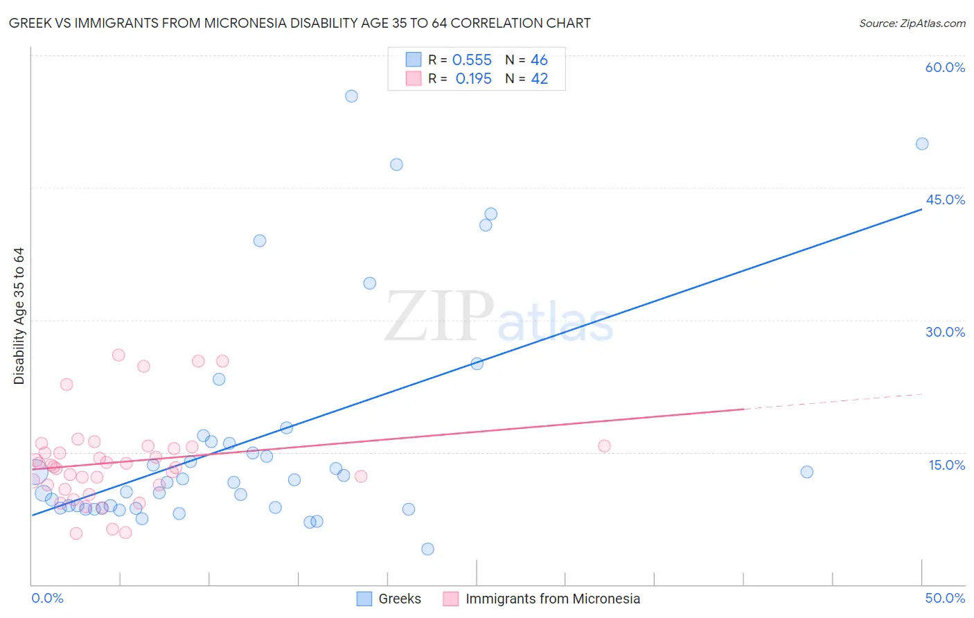 Greek vs Immigrants from Micronesia Disability Age 35 to 64