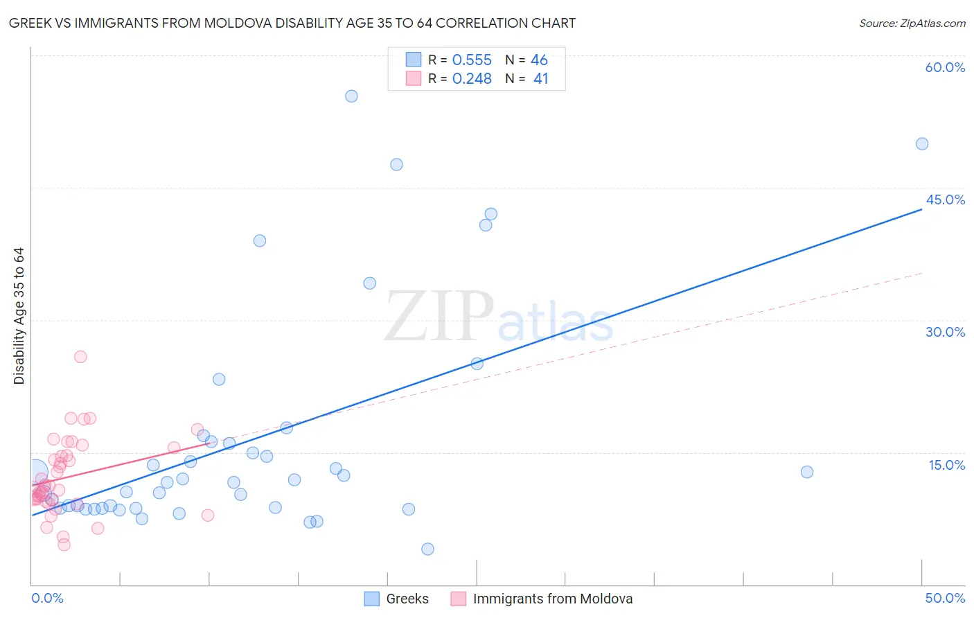 Greek vs Immigrants from Moldova Disability Age 35 to 64
