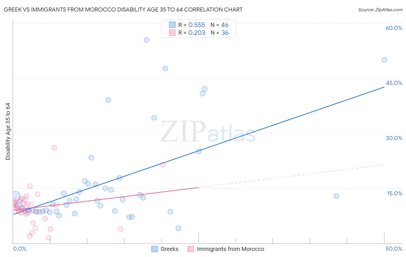 Greek vs Immigrants from Morocco Disability Age 35 to 64