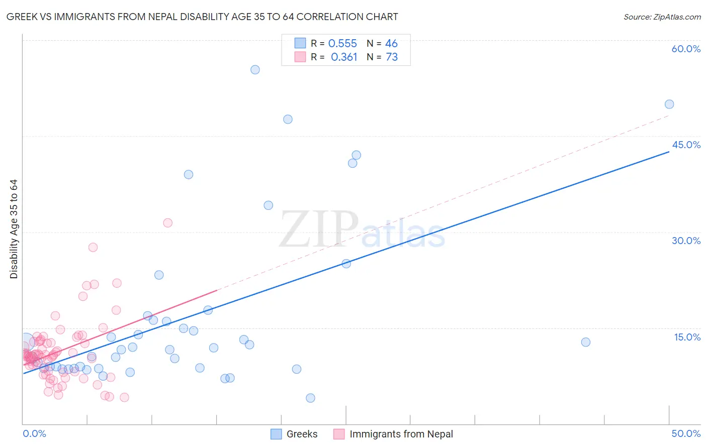 Greek vs Immigrants from Nepal Disability Age 35 to 64