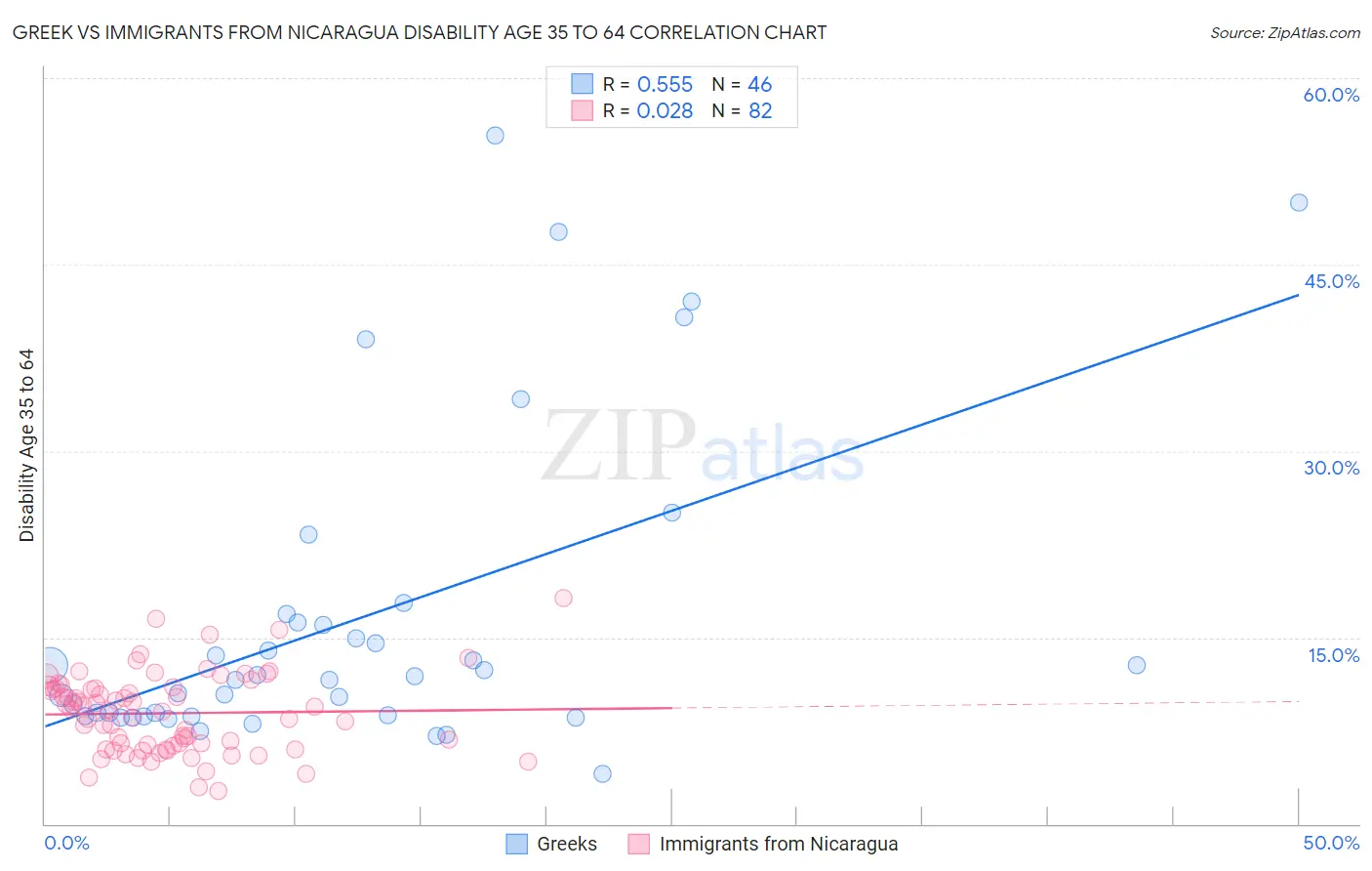 Greek vs Immigrants from Nicaragua Disability Age 35 to 64