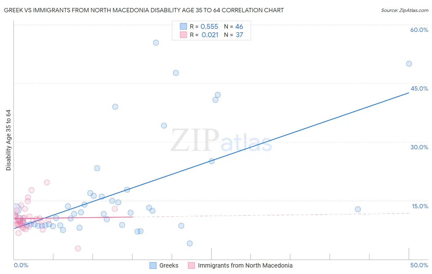Greek vs Immigrants from North Macedonia Disability Age 35 to 64